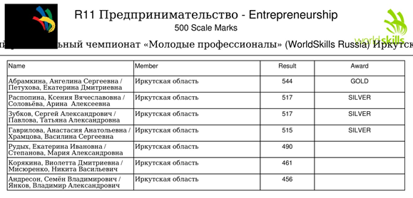 Таблица результатов